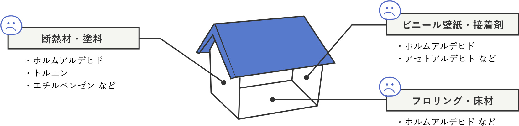 住宅に使用されている化学物質の説明