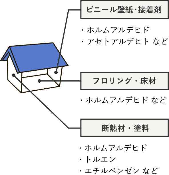 住宅に使用されている化学物質の説明