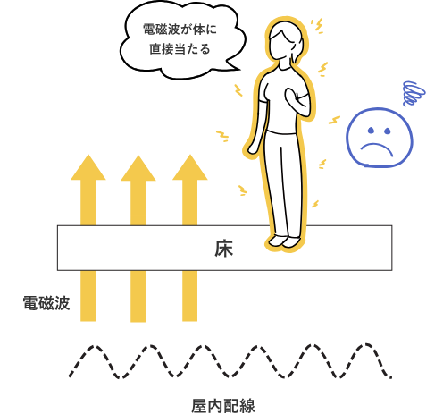 電磁波をカットしないオールアース住宅