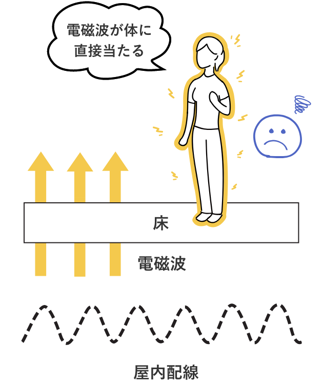 電磁波をカットしないオールアース住宅