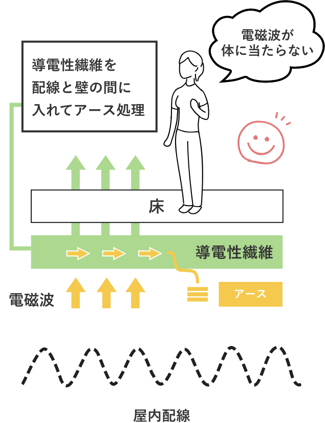 電磁波をカットするオールアース住宅